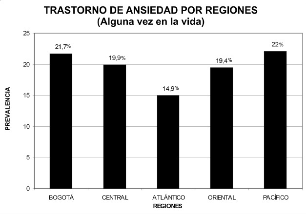 Figura Trastorno De Ansiedad Por Regiones Alguna Vez En La Vida