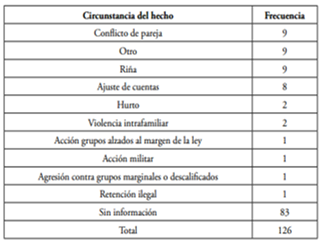 

Tabla 1. Homicidios según circunstancia
del hecho. Colombia, enero y febrero de 2015