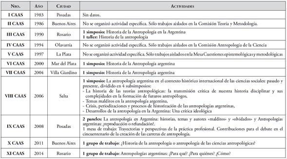 Actividades llevadas a cabo en los Congresos Argentinos de Antropología Social (CAAS)