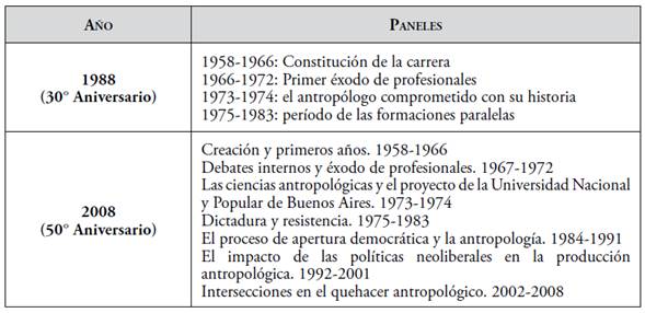 Organización de los paneles