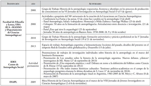 Actividades recientes organizadas en la ciudad de Buenos Aires