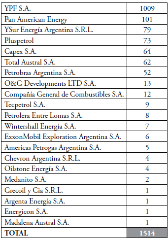 
Cantidad de pozos operados por cada empresa. Fuente: Ministerio de Energía y Minería de la República Argentina, 2017.

